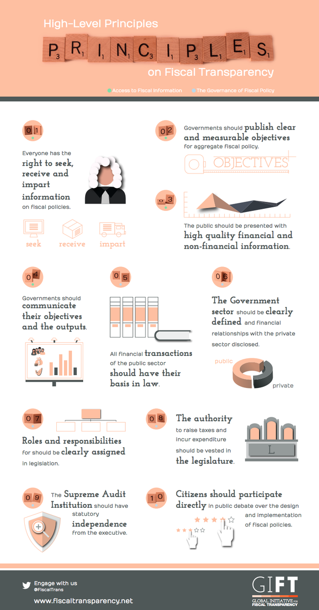 What GIFT's High Level Principles on #FiscalTransparency are endorsed by <a href="/UN/">United Nations</a>?
#Infographic: bit.ly/1NNMx7w