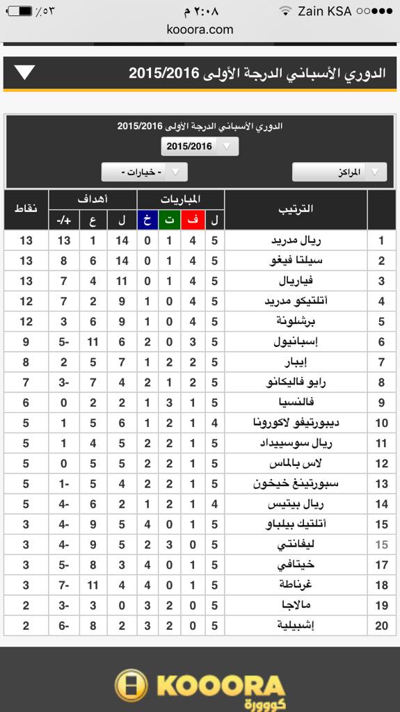 غصب مركزنا الصدارة ..
