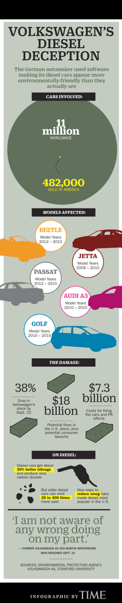 a_sinka's tweet photo. Everything that one needs to know re #VolkswagenScandal. Shame http://t.co/Jl9DjmANSL