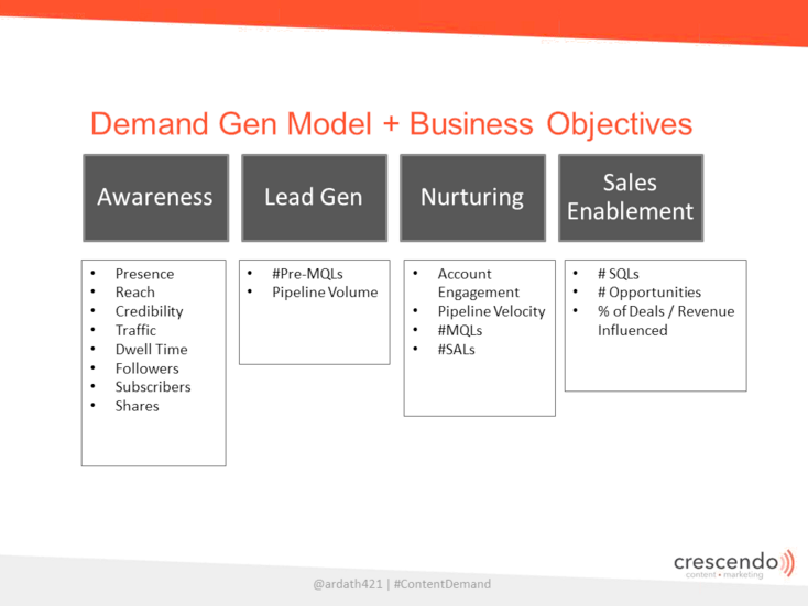 CrescendoCM's tweet photo. Business objectives aligned to the demand gen model. @ardath421 #ContentDemand http://t.co/jcsldnOHMB