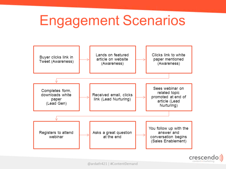 CrescendoCM's tweet photo. Map out engagement scenarios to help with execution. @ardath421 #ContentDemand http://t.co/0AiQqKUP96