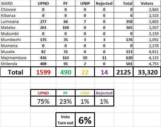 UPNDZM's tweet image. Results update on #SolweziWest: #UPND still leading by 1599 votes.