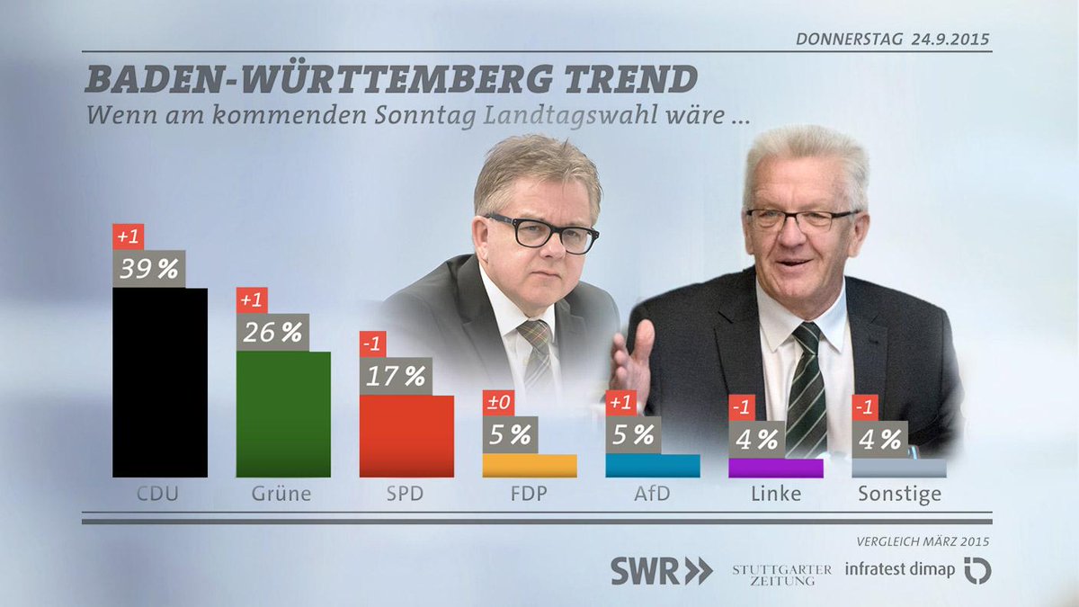 #swrumfrage #bwtrend: Schwarz-Gelb vor Grün-Rot, CDU schwach beim Thema Flüchtlinge: x.swr.de/s/bqi #ltwbw