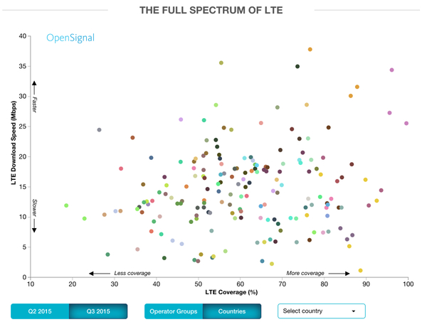 opensignal_es's tweet photo. Así se ven los gráficos de nuestro último informe sobre las redes LTE: http://t.co/7SXLwqlt2A http://t.co/GTobfQbs9b