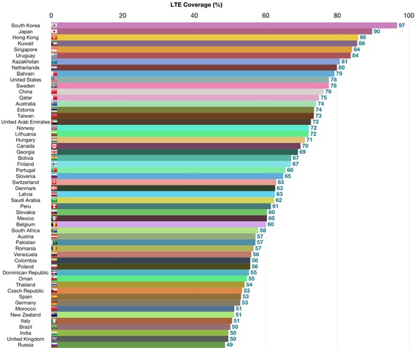 Así se ven los gráficos de nuestro último informe sobre las redes LTE: opensignal.com/reports/2015/0…