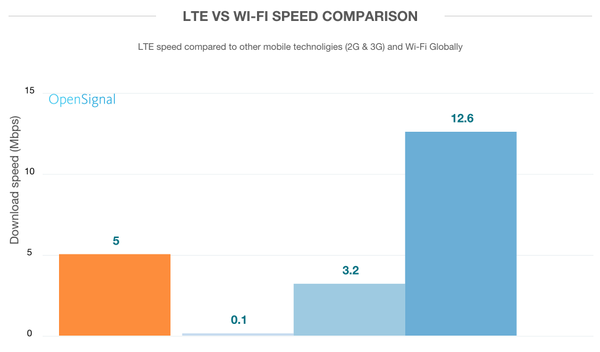 opensignal_es's tweet photo. Así se ven los gráficos de nuestro último informe sobre las redes LTE: http://t.co/7SXLwqlt2A http://t.co/GTobfQbs9b