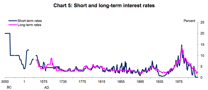 ObsoleteDogma's tweet image. Interest rates are at a 5,000 year low! washingtonpost.com/news/wonkblog/…