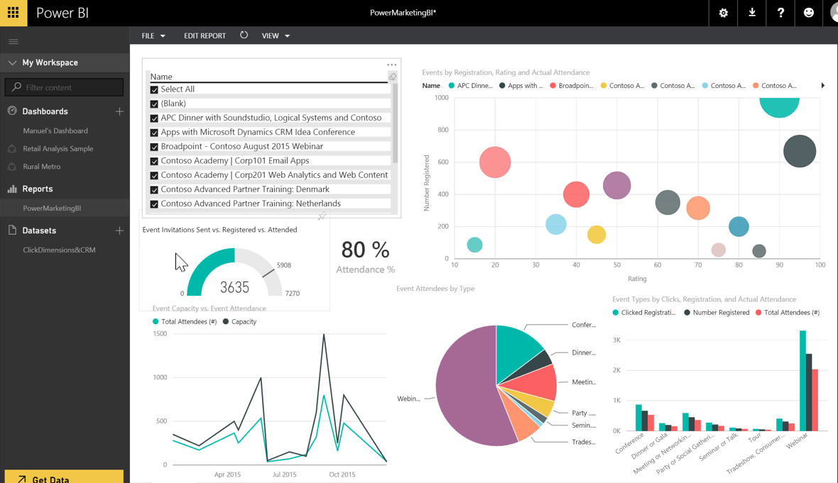 ClickDimensions's tweet photo. Manuel Sevilla is showing a live demo of #PowerBI and #ClickDimensions #ideaconference2015 #MSDynCRM #MSCRM http://t.co/ROSx6B8dG7