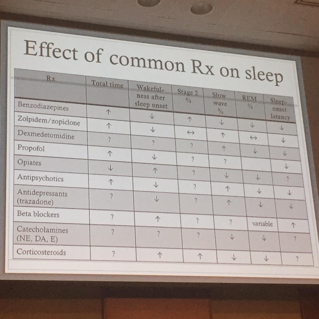 icu_rounds's tweet photo. Effects of common ICU meds on sleep architecture #cccf2015 http://t.co/8vlfr28mmE