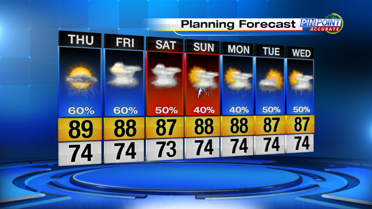 news6wkmg's tweet image. Rain chances stay highs through the weekend! #PlanningForecast! #Orlando #FirstFullDayofFall