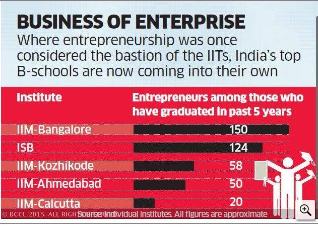 IIMKozhikode's tweet photo. IIM Kozhikode among the Top 3 B-schools in India based on the number of entrepreneurs it is churning out! (By Times) http://t.co/cswgIstgx2