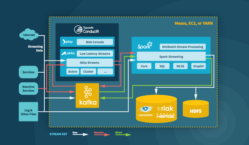 akka_io_'s tweet photo. Get "Fast Data: Big Data Evolved", a deep-dive on #Spark #Akka #Kafka #Mesos #Cassandra etc | http://t.co/VYkZNhhyZb http://t.co/ayFkBlmRdv