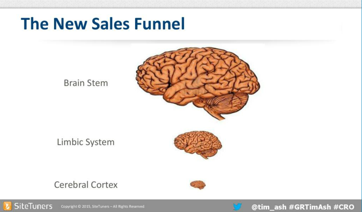 The new sales funnel according to <a href="/tim_ash/">Tim Ash</a> #GRTimAsh #CRO #ecommerce
