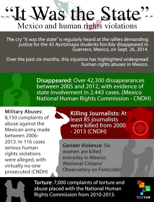 telesurenglish's tweet photo. #Ayotzinapa: How corruption and impunity in Mexico imply #ItWasTheState http://t.co/y5IEqeH6pK http://t.co/o9Vd93hHB2