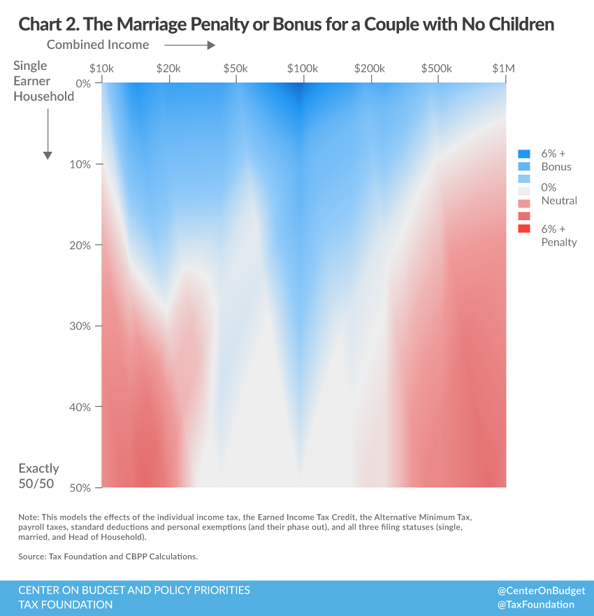 jbhenchman's tweet photo. Marriage matters a lot in tax, with penalties or bonuses depending on income and disparity bw couple. #SCOTUSSALT http://t.co/j9dK0qhw4k