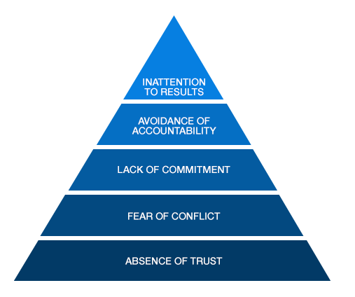 smarbin's tweet photo. @tablegroup 's 5 Dysfunctions of Teams relevant to challenges w/ companies & nonprofits too?! #CWFallForum http://t.co/ocF5MOFEe7