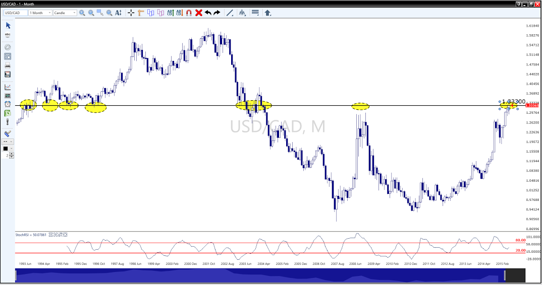 FXChief's tweet photo. See what I mean? $USDCAD. #forex #trading http://t.co/Ov5bZ5dzYO