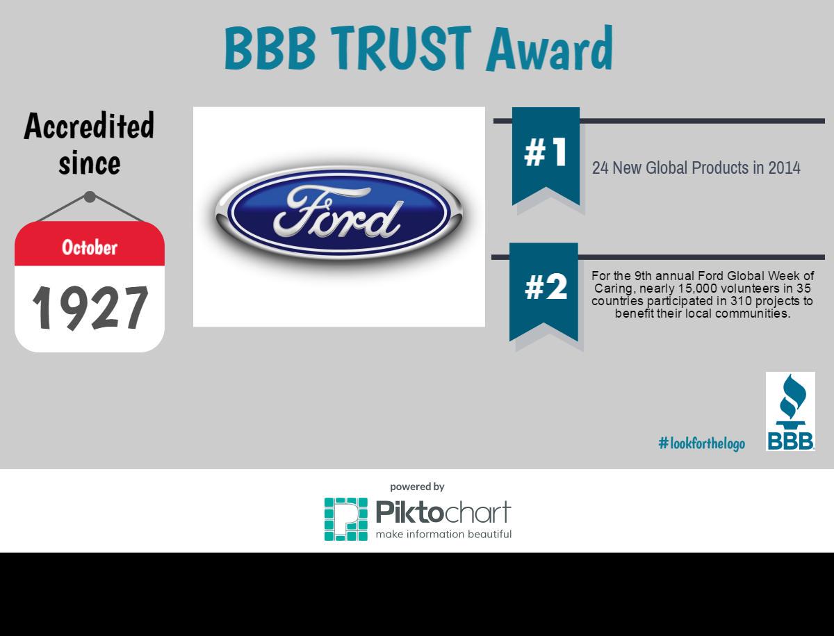BBBofMI's tweet photo. Our #BBB weekly #TRUST award goes to our accredited business, @Ford. #TBT #StartWithTrust #AddTrust http://t.co/ca7SpSiiMl
