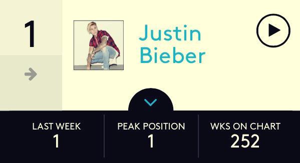 biebersmaniabr's tweet photo. Justin está no topo da Billboard Social 50 há 12 semanas seguidas!

#EMABiggestFansJustinBieber http://t.co/gdANQpBglM