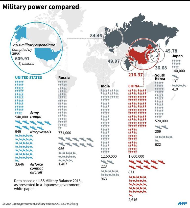 AFP news agency on Twitter: "The United States and China: military