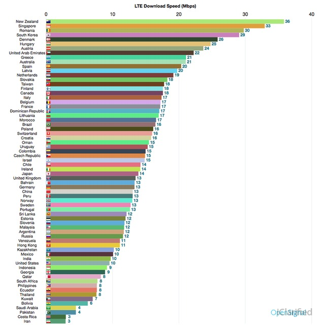 iClarified's tweet photo. United States Drops to 55th in Global 4G LTE Speed Rankings [Chart]... http://t.co/ChNxZx18er http://t.co/TQ3i17FhIk
