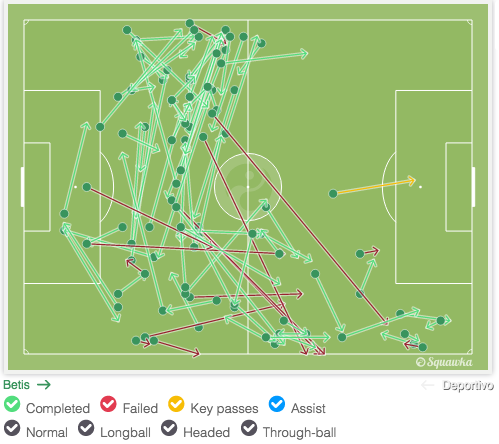 futbolscientist's tweet image. Cómo manda #Joaquín. Intensa banda derecha del #Betis en primeros 15'. Atento #VSDA introduciendo #Luisinho #Depor
