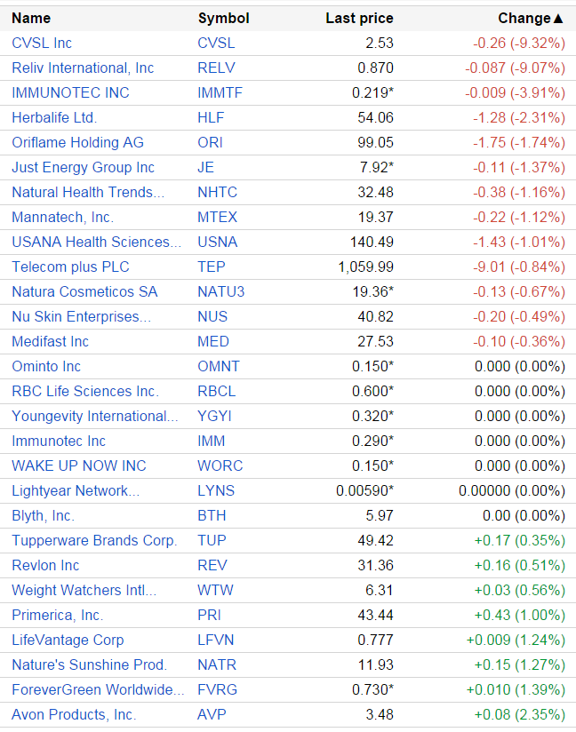 MLMMOS's tweet photo. Sep 24 #MLMGiants: #red $HLF #Oriflame $USNA $NATU3 $NUS/ #green $TUP $AVP/ #MLMMadOffStyle #Investors / #Vemma FTC http://t.co/qzfMAVMak3
