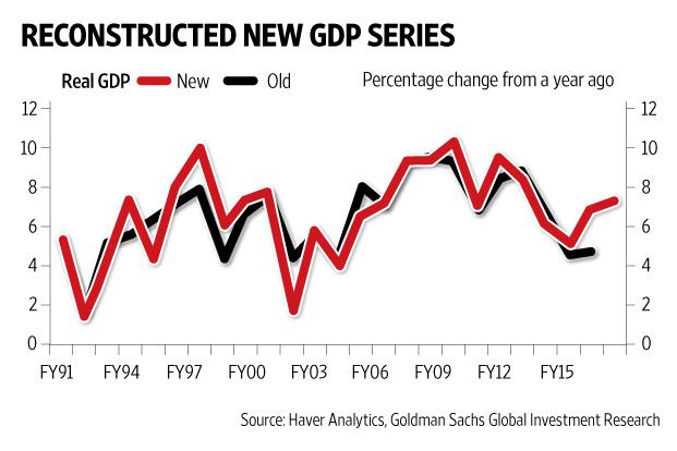 What do India's old GDP numbers look like using the new method? First estimates I've seen bit.ly/1gSi7nL