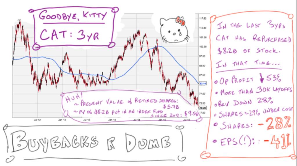 JeffMacke's tweet image. ICYMI: Buybacks are stupid. $CAT