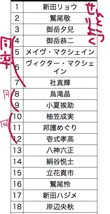 @gakusen_TL 戦闘力はこうかな(食前でクソ適当)(マウス)
同率多いのとウチは非戦闘員多くてあんまり面白くない
上の3人は一騎当千だけどお互い得手不得手ある感じ 