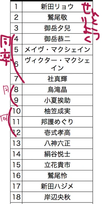 @gakusen_TL 戦闘力はこうかな(食前でクソ適当)(マウス)
同率多いのとウチは非戦闘員多くてあんまり面白くない
上の3人は一騎当千だけどお互い得手不得手ある感じ 