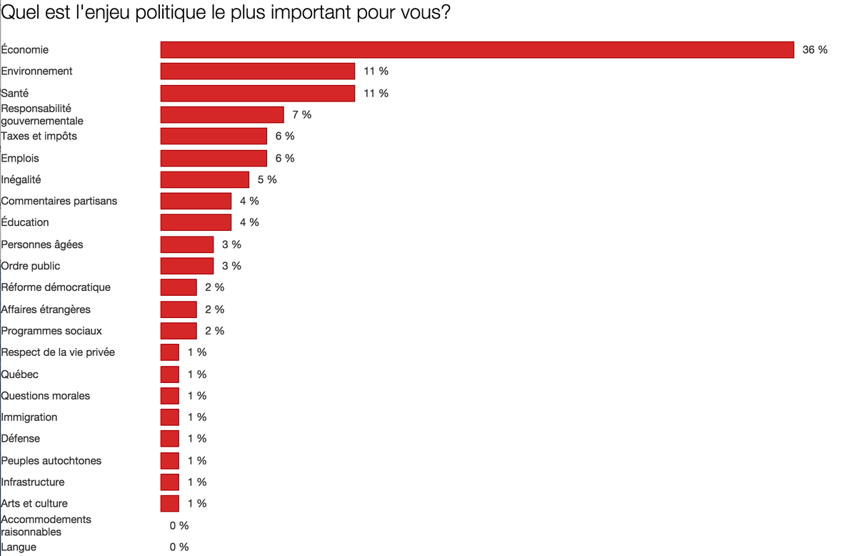 fdaudens's tweet photo. Quels sont les enjeux les plus importants de la campagne, selon les utilisateurs de la Boussole? #debatdeschefs http://t.co/Xzh2wWy7Mp