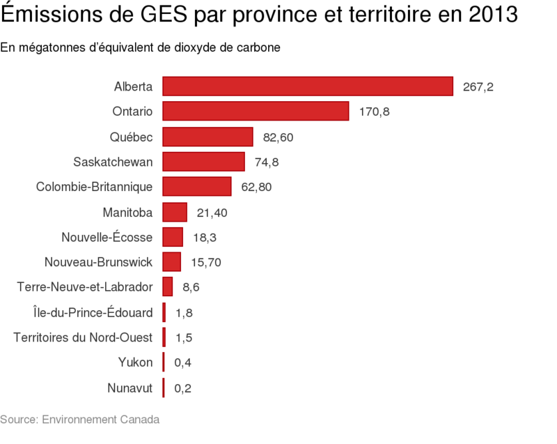 PatriceRoyTJ's tweet photo. Quelle province émet le plus de gaz à effet de serre? #debatdeschefs #elxn42 http://t.co/OMWHjyQfdx