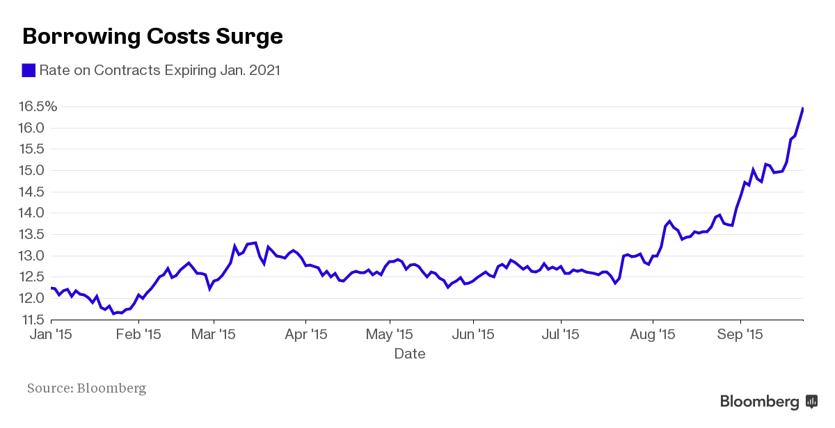 Daily Interest Rate Chart