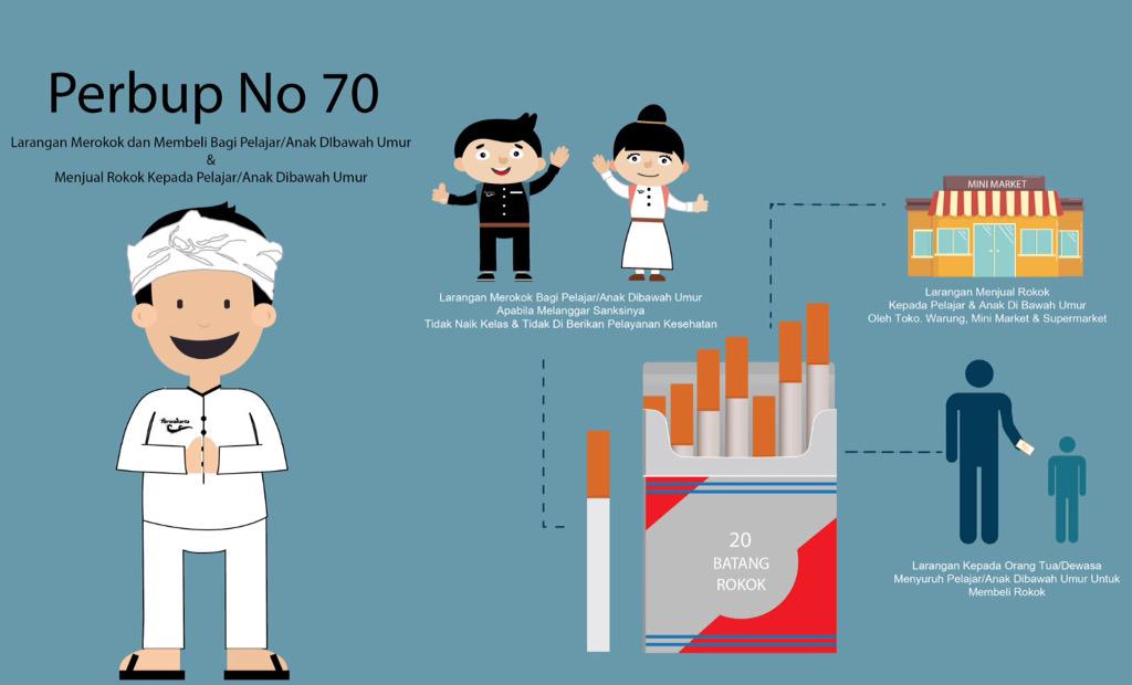 Infographics Perbup DesaBerbudaya No 70 larangan merokok bagi pelajar/anak dibawah umur #KerenTanpaRokok