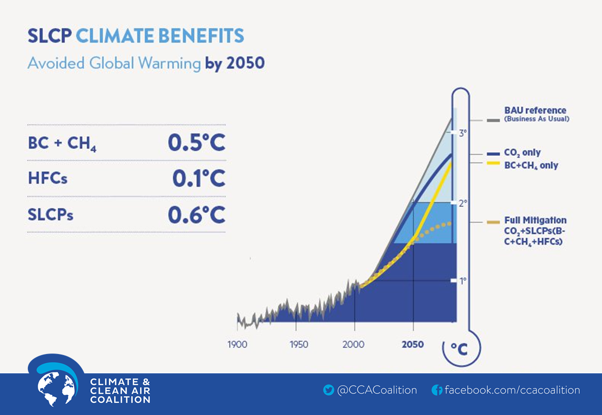 UNEP's tweet image. Scientific fact: #SLCPs attribute ~40% of man-made heat energy added to the planet annually #ClimateAction