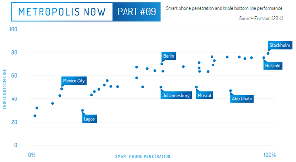 AletheaReid's tweet photo. How #smartphones can #connect a city @BernardSalt @PabloSChillon #MetropolisNow #urbanisation http://t.co/zfPjlARdXf http://t.co/ToW9MBxbSh