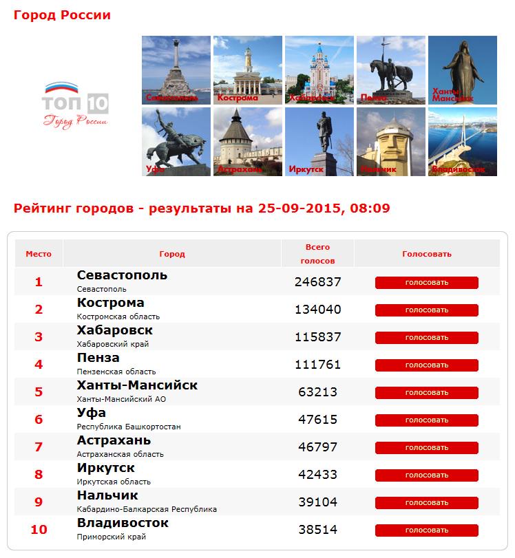<a href="/BelozercevIA/">Иван Белозерцев</a> <a href="/rvn364/">Виктор Рубцов</a> <a href="/SkPulik/">Сергей Пуликовский</a> 
Поддержим любимую Пензу!   

город-россии.рф