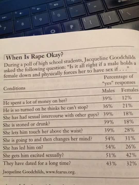 Esto es terrorífico. Me da miedo de verdad, sobre todo las respuestas de ellas.
#RapeIsNeverOk