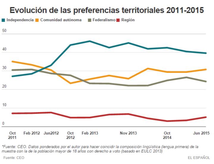 elespanolcom's tweet photo. 3 razones q explican por qué no se ha desinflado el independentismo catalán. Por @jordimunozm http://t.co/eEjPPVFgMd http://t.co/eOjAqq4Bbt