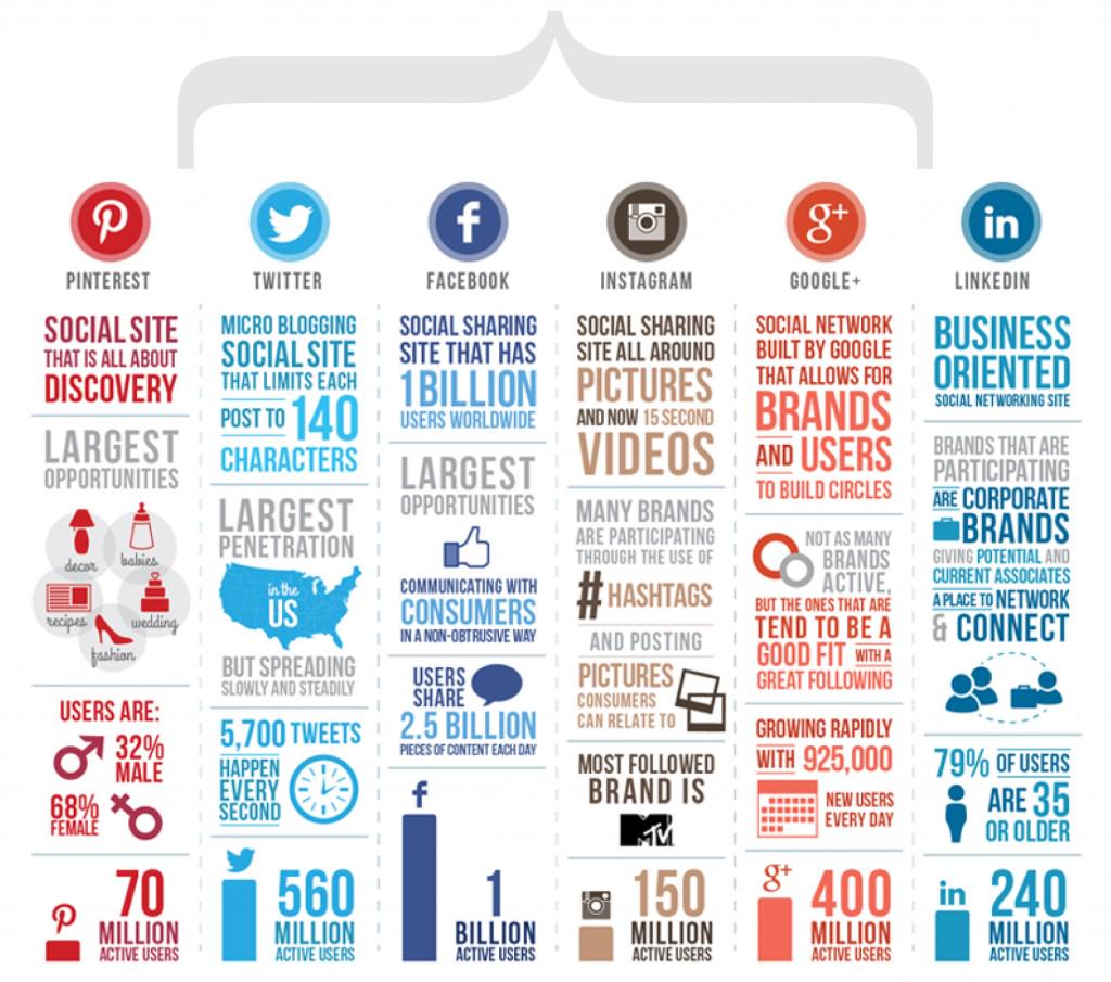 smfrogcom's tweet image. A brief summary of the major social networks.