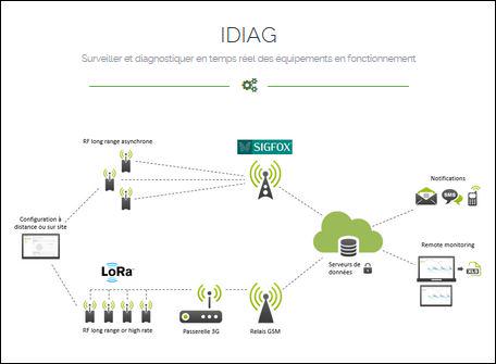 #Maintenance #connectée : <a href="/Intesens/">INTESENS</a> lève plus de 800K€ bit.ly/1izTw8c via <a href="/VIPressnet/">VIPress.net</a>