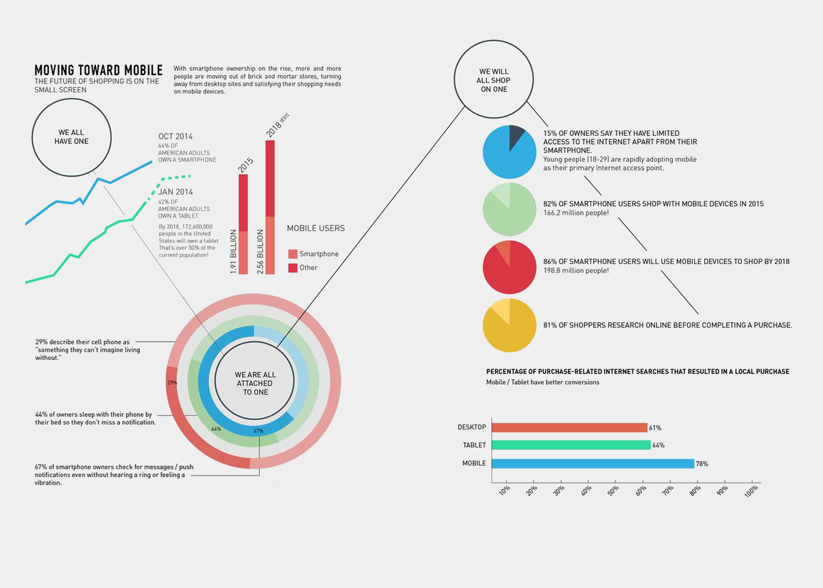 "The Future of Shopping is Mobile"
1.91 Billion Mobile users Worldwide, Predicted to Grow to 2.56 Billion by 2018