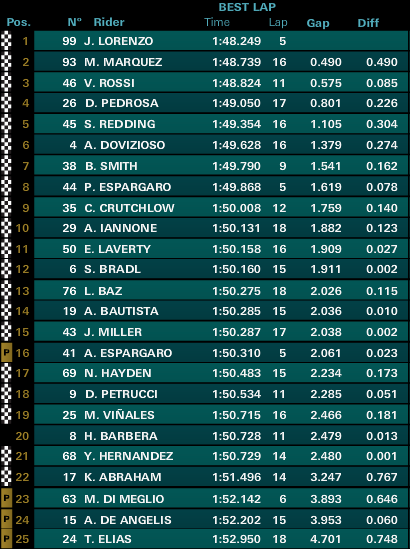 gponedotcom's tweet photo. #AragonGP #MotoGP_ FP1 http://t.co/bRHMZTYs59