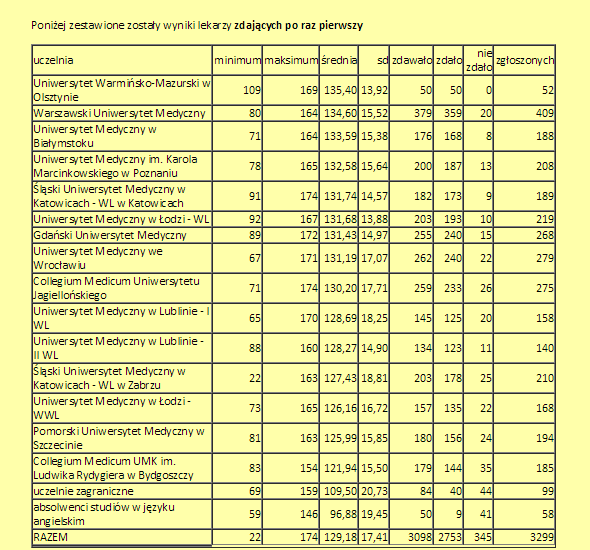 Lekarski Egzamin Końcowy - absolwenci UWM w Olsztynie najlepsi w Polsce wśród osób piszących go po raz pierwszy! #LEK