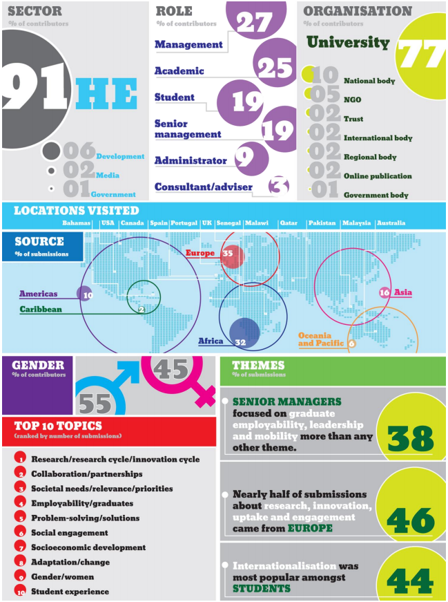 HEbeyond2015's tweet photo. Infographic on the #HEbeyond2015 campaign: contributors (sector, gender balance), themes... https://t.co/5rwcp32Yr1 http://t.co/Fyi1enkt6S