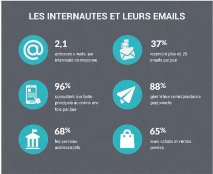 #Infographie les chiffres clés de l’emailing BtoC 37% des internautes reçoivent + de 25 emails/jour. via <a href="/Experian/">Experian</a>