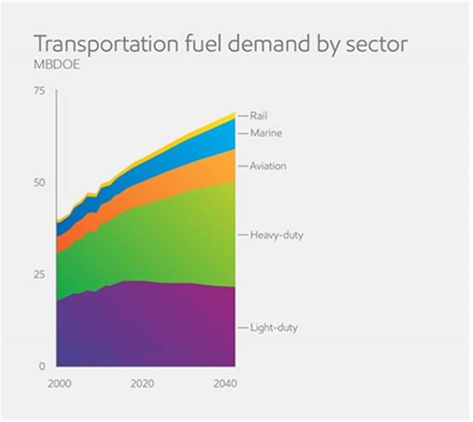 ExxonMobil_EU's tweet photo. Global #transportation #energy demand will increase to 2040, driven by heavy vehicles http://t.co/WG8LRkiQfO #2015EO http://t.co/MoRreMwmrI