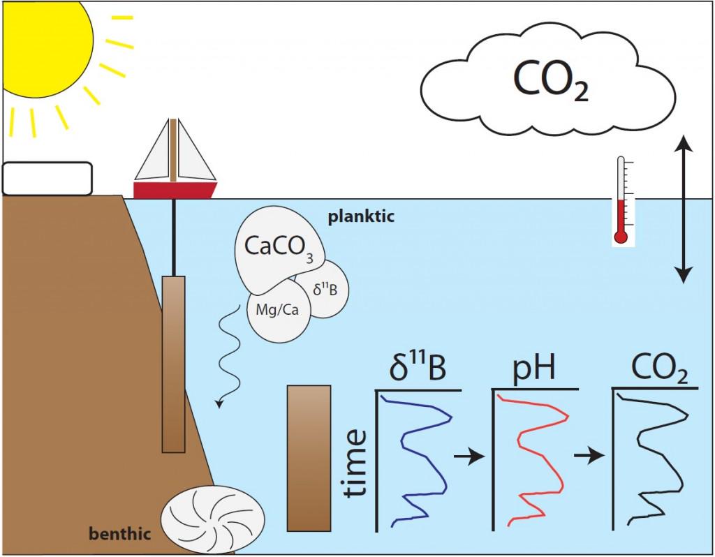EuroGeosciences's tweet photo. Talking about ‘ocean burps’ with @mudwaterclimate over on #EGUBlogs: http://t.co/Luj7909Hp3 #EGU15 #GeoTalk http://t.co/EYHf3Ayy0D