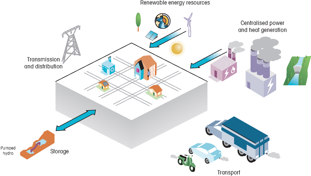 IEA's tweet photo. What our current electricity system looks like http://t.co/xAIAtpWize #CleanTech #Electricity #Energy http://t.co/YJiuBDrmBc